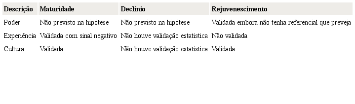 Resumo dos achados da hipótese 1b