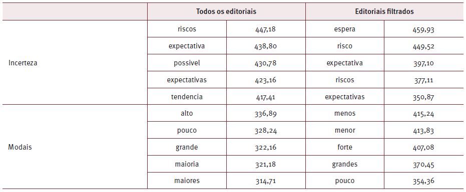 Term weighting continuation