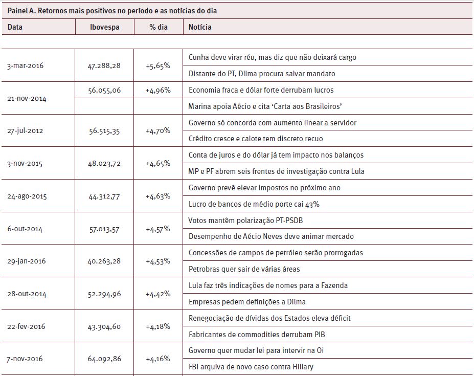 Principais notícias veiculadas nos dias de maior oscilação do
							Ibovespa entre janeiro de 2012 e dezembro de 2016