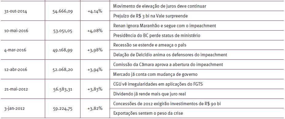 Principais notícias veiculadas nos dias de maior oscilação do
							Ibovespa entre janeiro de 2012 e dezembro de 2016