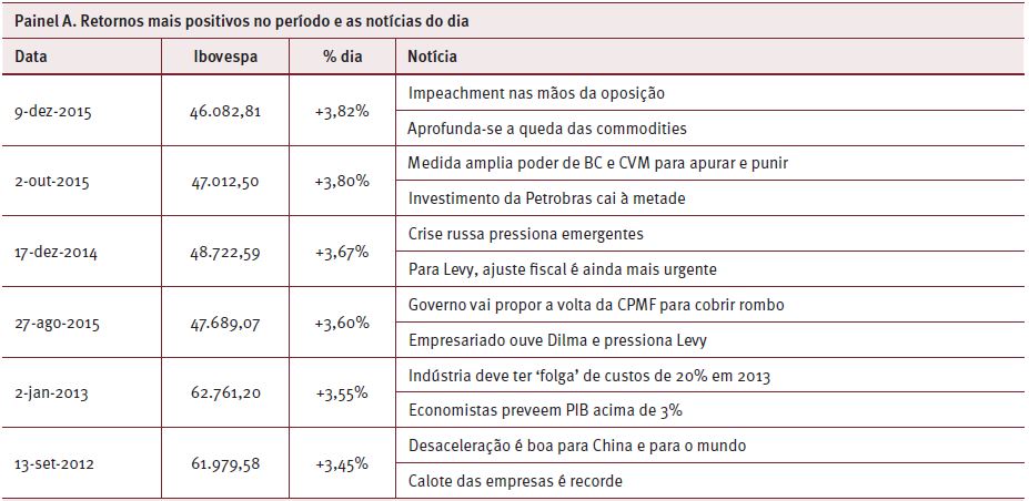 Principais notícias veiculadas nos dias de maior oscilação do
							Ibovespa entre janeiro de 2012 e dezembro de 2016