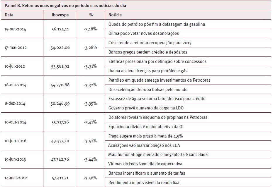 Principais notícias veiculadas nos dias de maior oscilação do
							Ibovespa entre janeiro de 2012 e dezembro de 2016