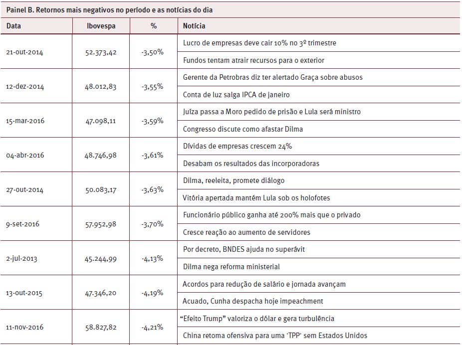 Principais notícias veiculadas nos dias de maior oscilação do
							Ibovespa entre janeiro de 2012 e dezembro de 2016