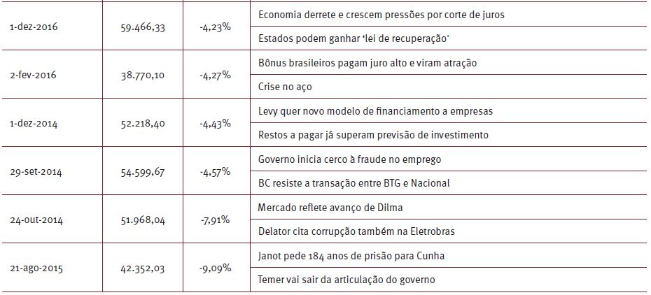 Principais notícias veiculadas nos dias de maior oscilação do
							Ibovespa entre janeiro de 2012 e dezembro de 2016