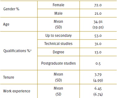 Demographic characteristics of the sample