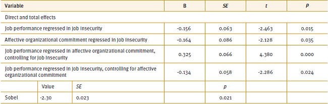 Results of mediated regression for job performance*