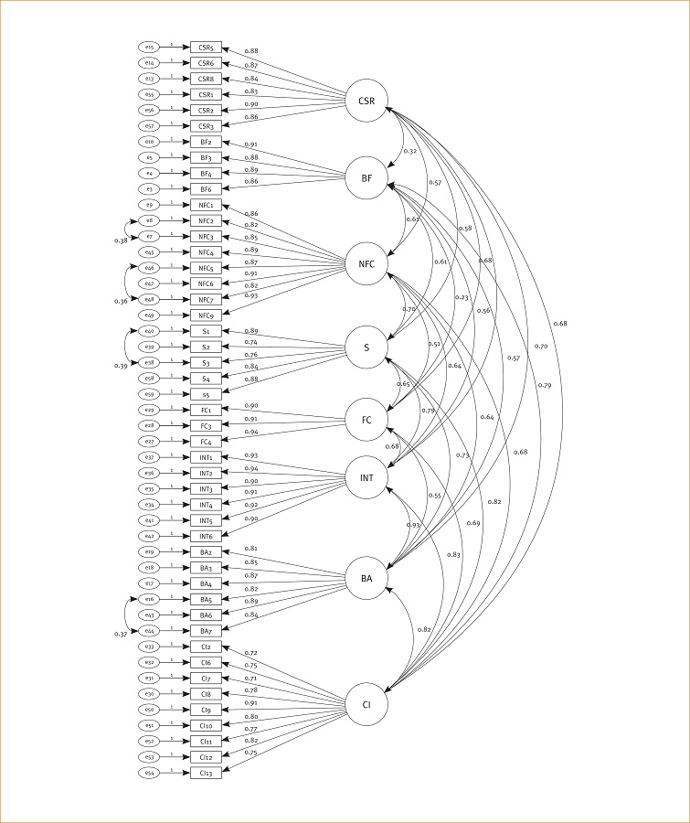 Confirmatory factor analysis for conventional banks
