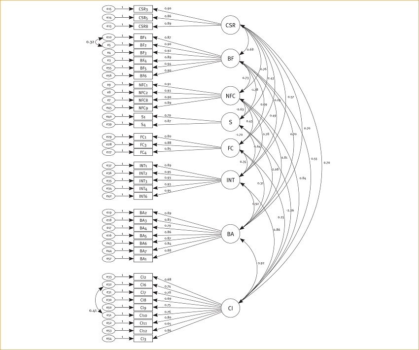 Confirmatory factor analysis for Islamic banks