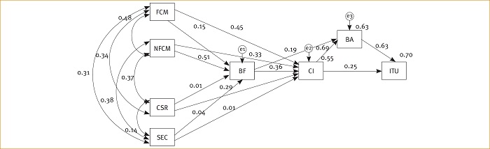 Estimates of consequences of corporate image (Conventional
                                banks)