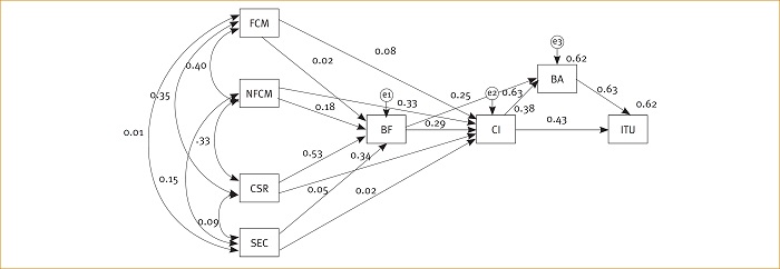 Estimates of Consequences of Corporate Image (Islamic
                                Banks)