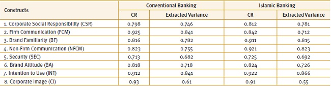 Indices of measurement model