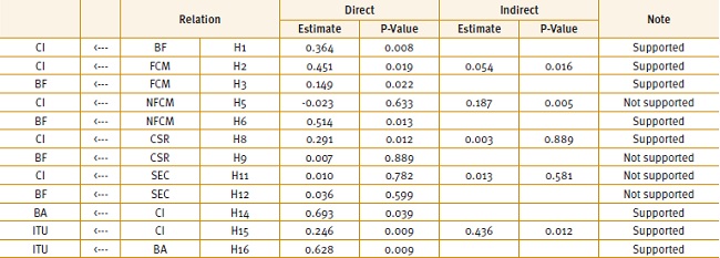 Regression estimates of different dimensions of corporate image
                            (Conventional banks)
