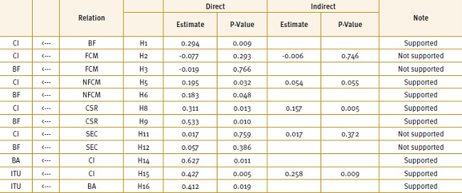 Regression estimates for different dimensions of corporate image
                            (Islamic banks)