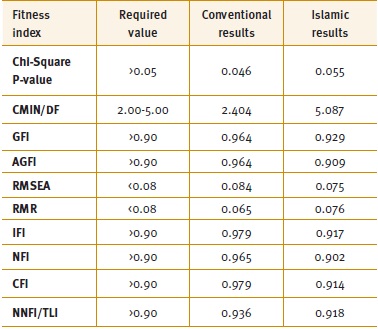 Goodness of Fit Test