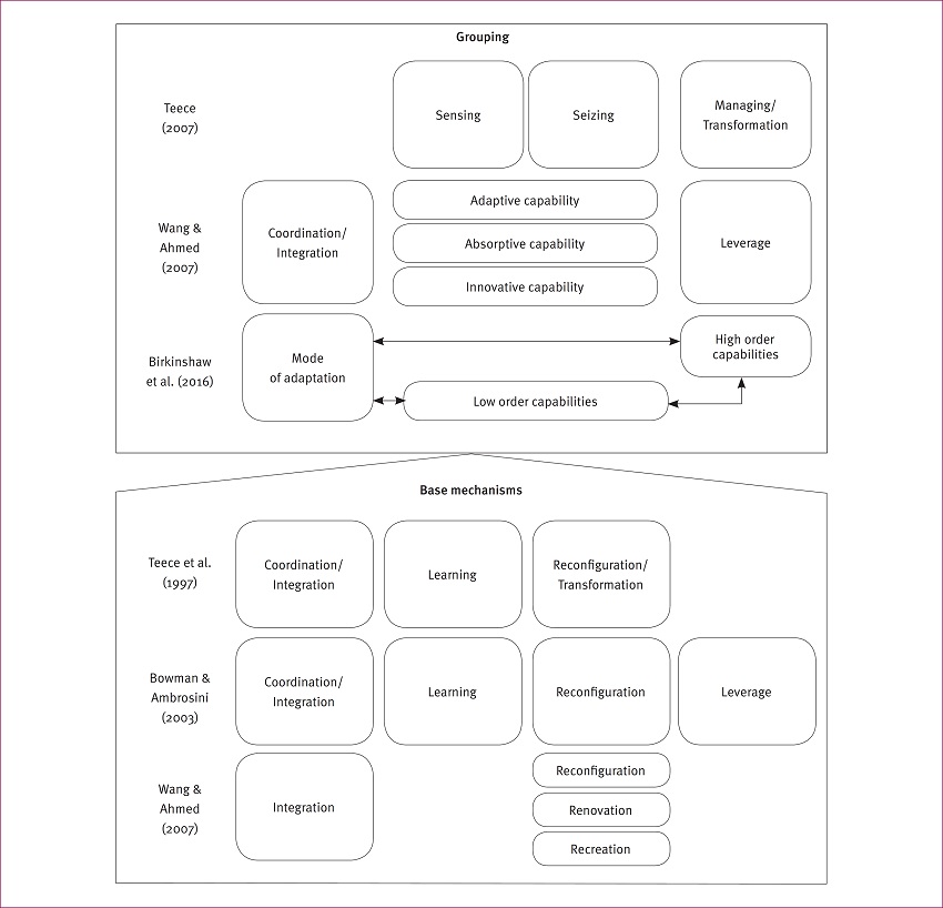 Equivalenceof DC concepts among authors