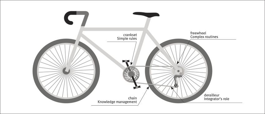 Analogy of a bicycle's drivetrain for integration between R and
								D