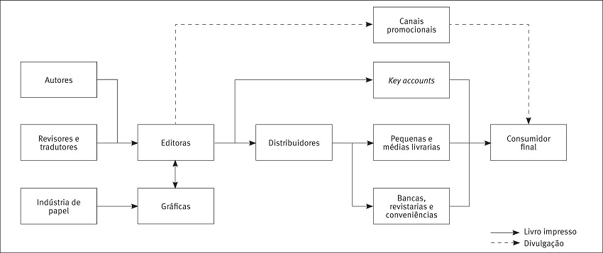 A cadeia produtiva do livro