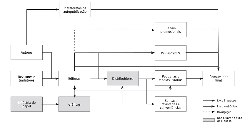 Cadeia produtiva do livro incorporando os livros
								eletr&ocirc;nicos