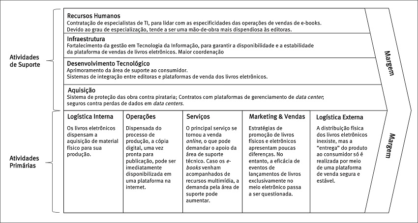 Altera&ccedil;&otilde;es na cadeia de valor do mercado editorial com a
								introdu&ccedil;&atilde;o dos e-books