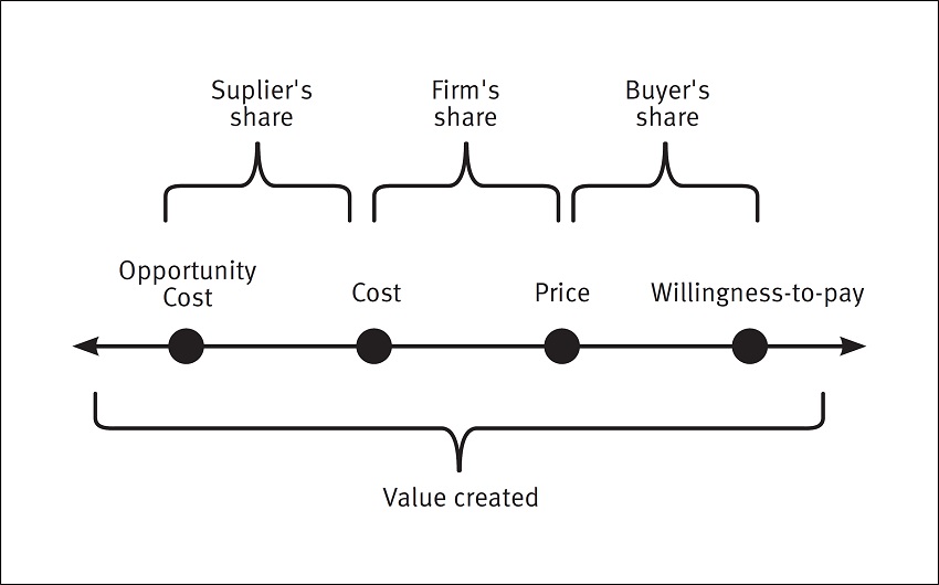 Value creation: An economic perspective