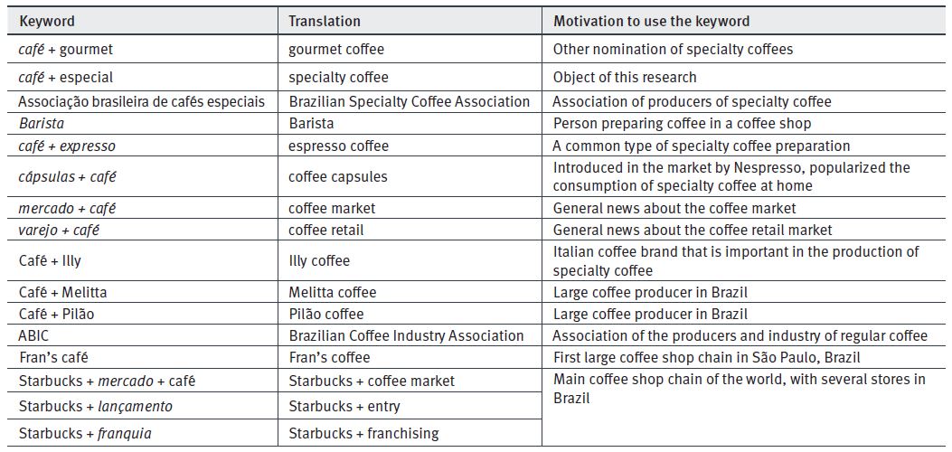 Keywords used to collect data