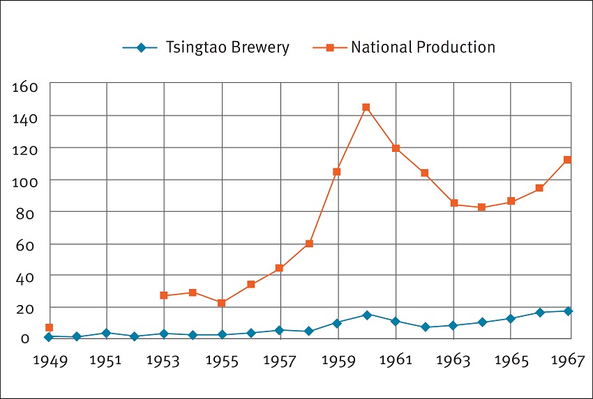 Chinese beer production, 1949-1967 (million liters) 