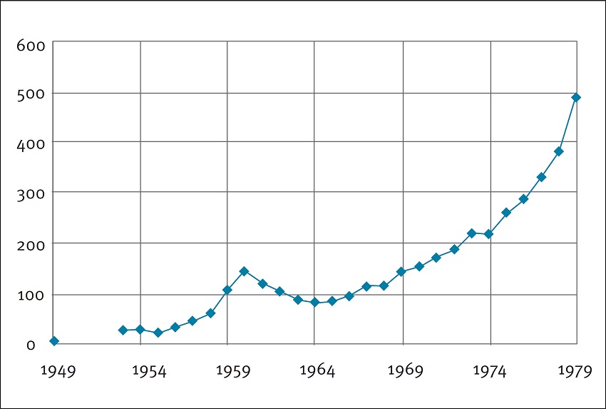 Chinese beer production, 1949-1979 (million liters)