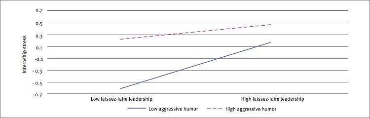 Stress predicted by laissez-faire leadership moderated by aggressive
						humor