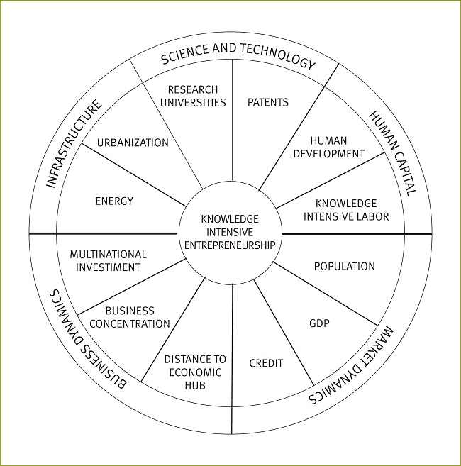 Knowledge-Intensive Entrepreneurial Ecosystem