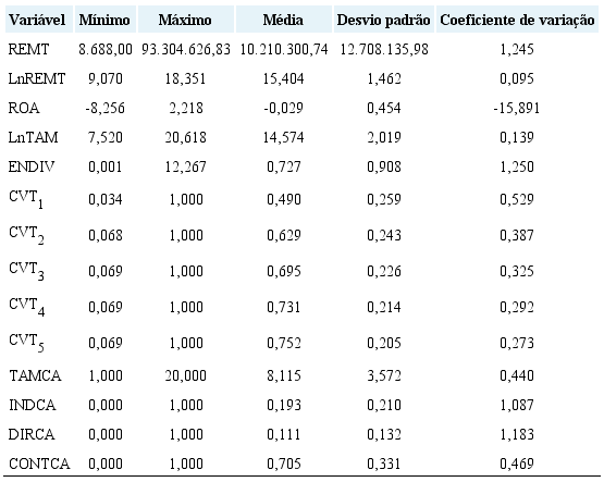 Estatística descritiva das variáveis
