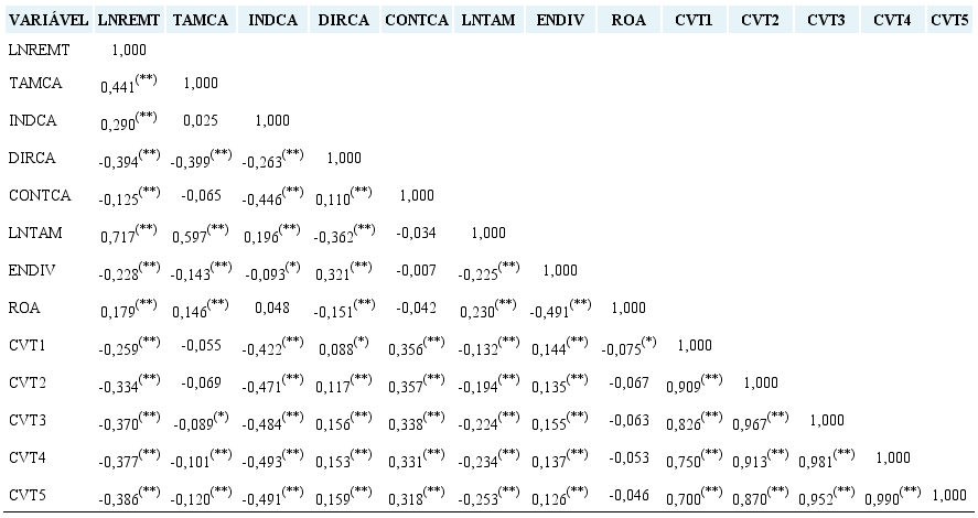 Correlação entre variáveis métricas