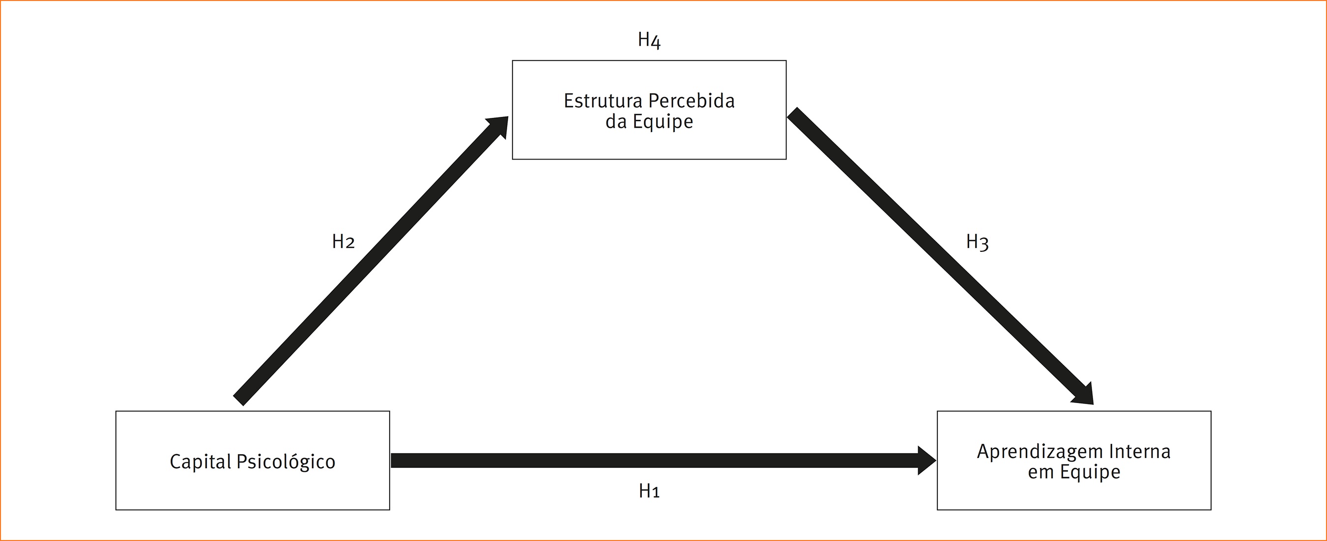 Modelo conceitual da rela&ccedil;&atilde;o entre capital psicol&oacute;gico, estrutura percebida da equipe e aprendizagem interna em equipes