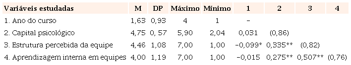  M&eacute;dias, desvios-padr&atilde;o e correla&ccedil;&otilde;es entre as vari&aacute;veis estudadas