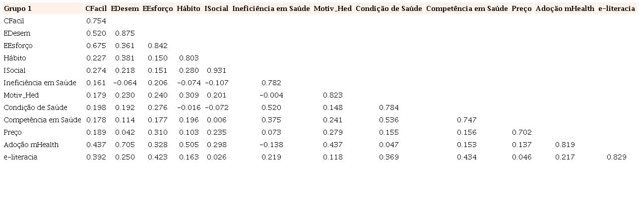 Correla&ccedil;&otilde;es e an&aacute;lise discriminante do Grupo 1 (j&aacute; experimentaram mHealth)