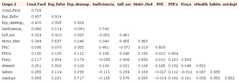 Correla&ccedil;&otilde;es e an&aacute;lise discriminante do Grupo 2 (n&atilde;o experimentaram mHealth)