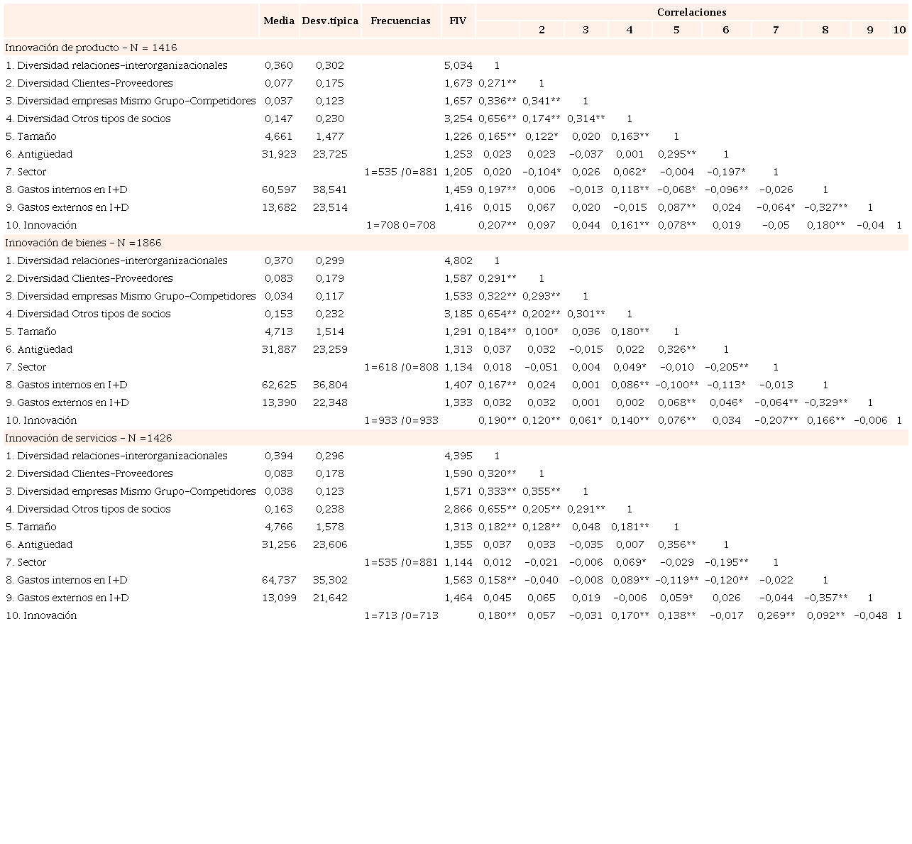 Medias, desviaciones típicas, estadísticos de colinealidad y coeficientes de correlación de Pearson