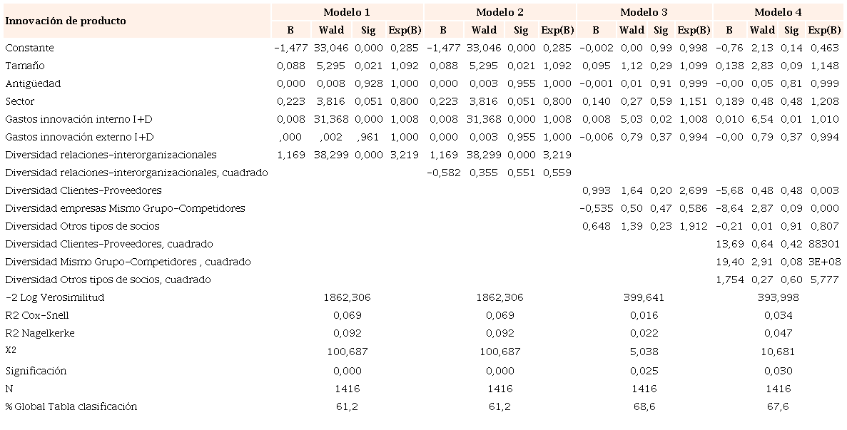 Regresiones para la innovación de productos