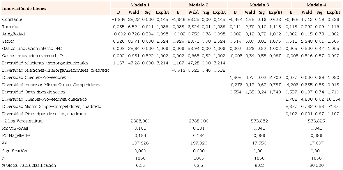 Regresiones para la innovación de bienes