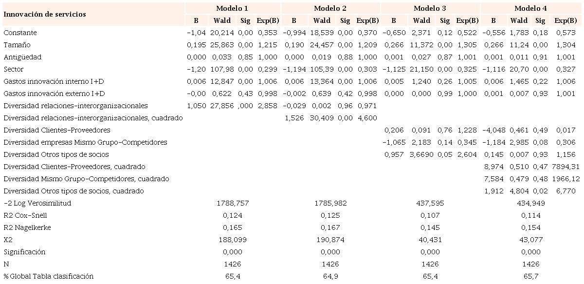 Regresiones para la innovación en servicios