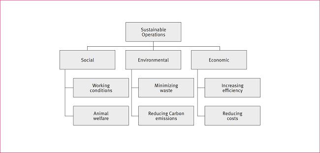 Contributions to sustainable food operations