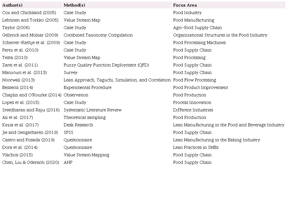 The literature review of lean management in the food industry