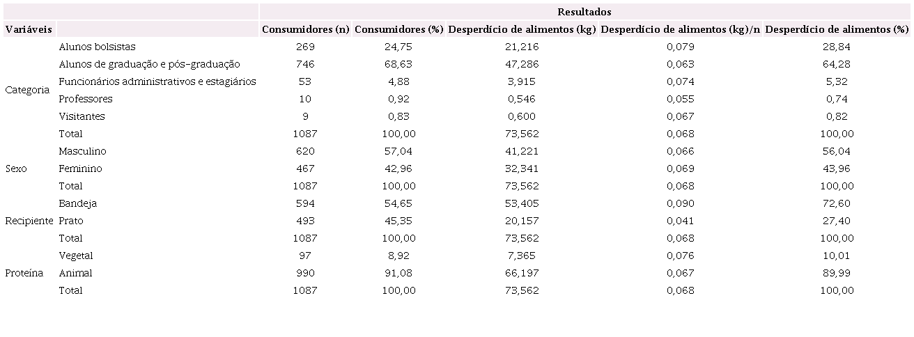 Gera&ccedil;&atilde;o de desperd&iacute;cio de alimentos