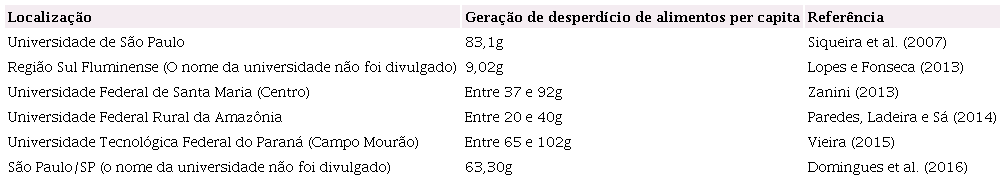 Gera&ccedil;&atilde;o de desperd&iacute;cio de alimentos em refeit&oacute;rios de universidades brasileiras