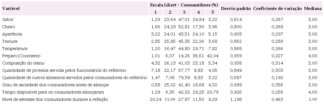 Percep&ccedil;&atilde;o dos consumidores sobre as raz&otilde;es por tr&aacute;s da gera&ccedil;&atilde;o de desperd&iacute;cio de alimentos