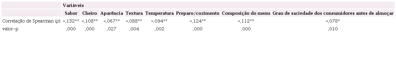 Correla&ccedil;&atilde;o de Spearman entre as percep&ccedil;&otilde;es dos consumidores e a quantidade de desperd&iacute;cio