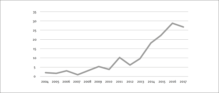 A distribui&ccedil;&atilde;o hist&oacute;rica dos artigos identificados