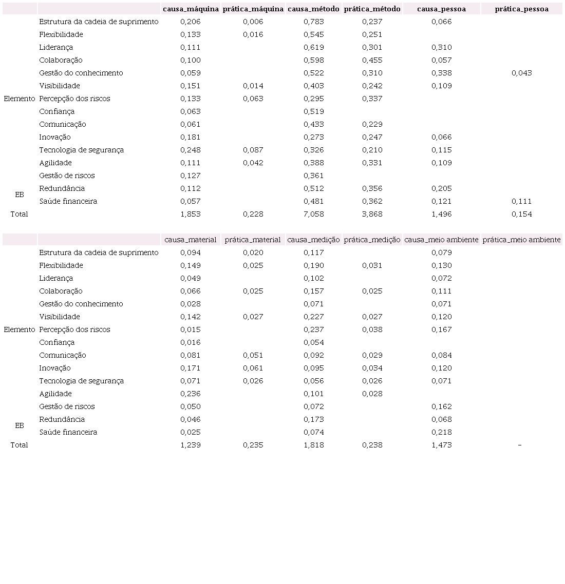 Intersec&ccedil;&otilde;es entre os elementos da resili&ecirc;ncia e os grupos do Digarama deIshikawa (causas e pr&aacute;ticas)