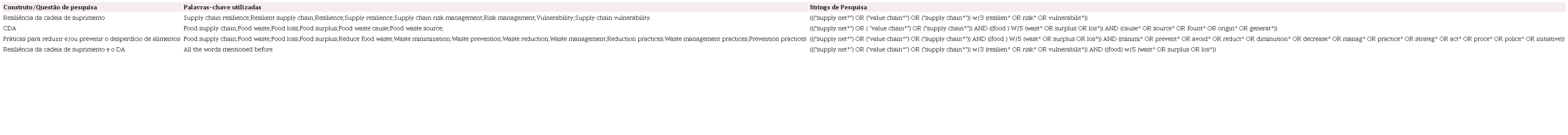 Construtos, palavras-chave e strings de pesquisa