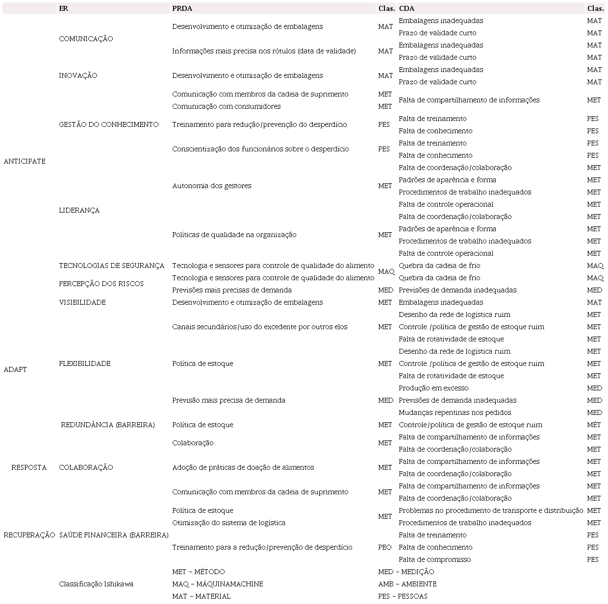 Intersec&ccedil;&otilde;es entre ERs, PRDAs e CDAs