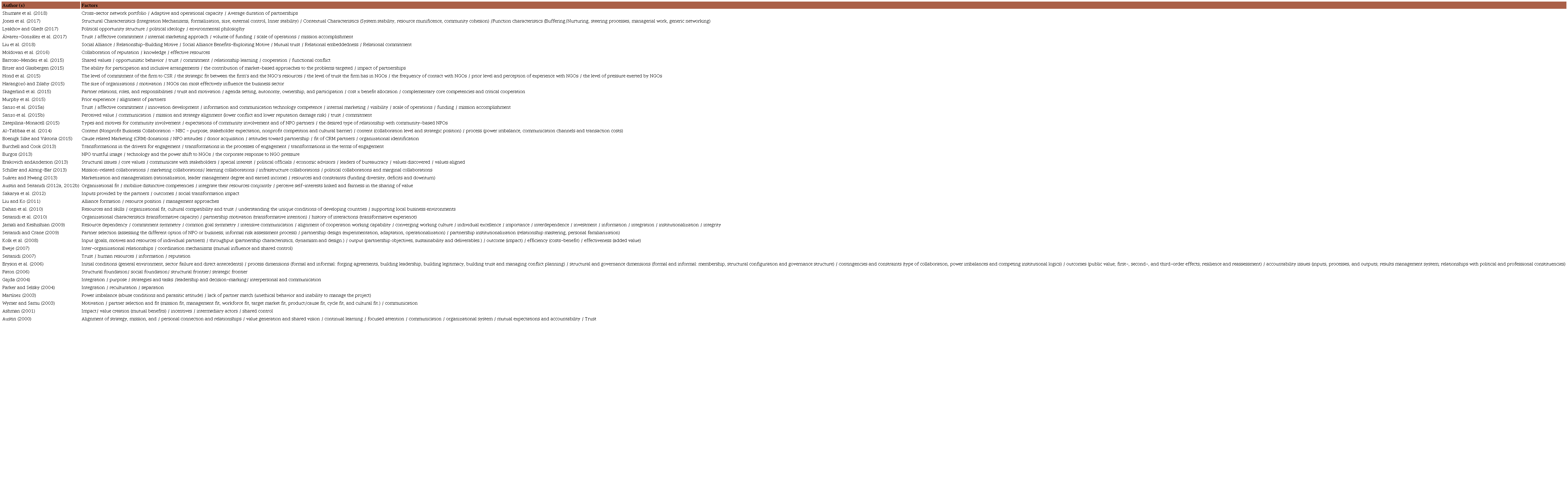 Factors related to collaborative value creation in a BNNP from the
                            SLR